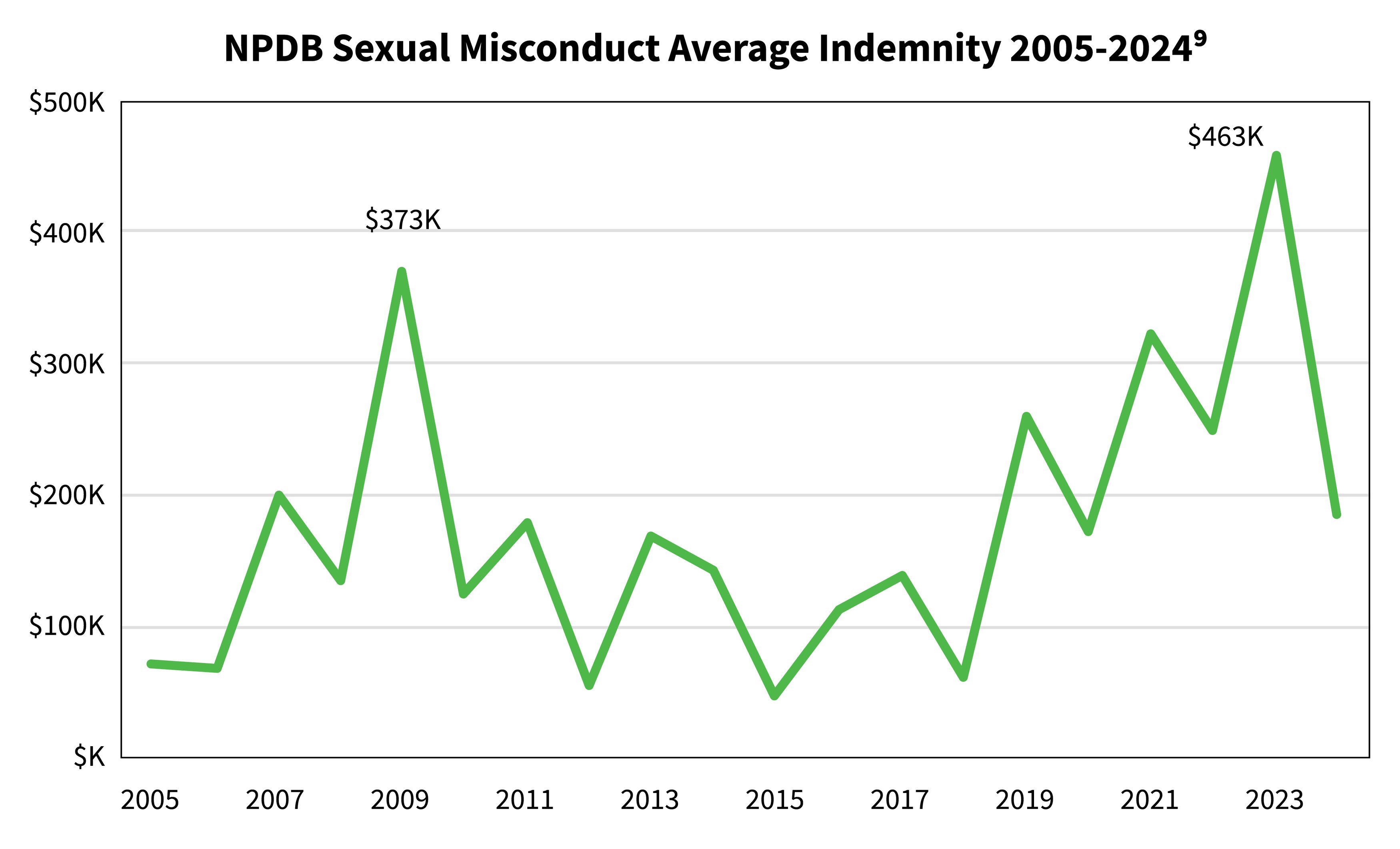 NPDB_Sexual_Misconduct_Average_Indemnity
