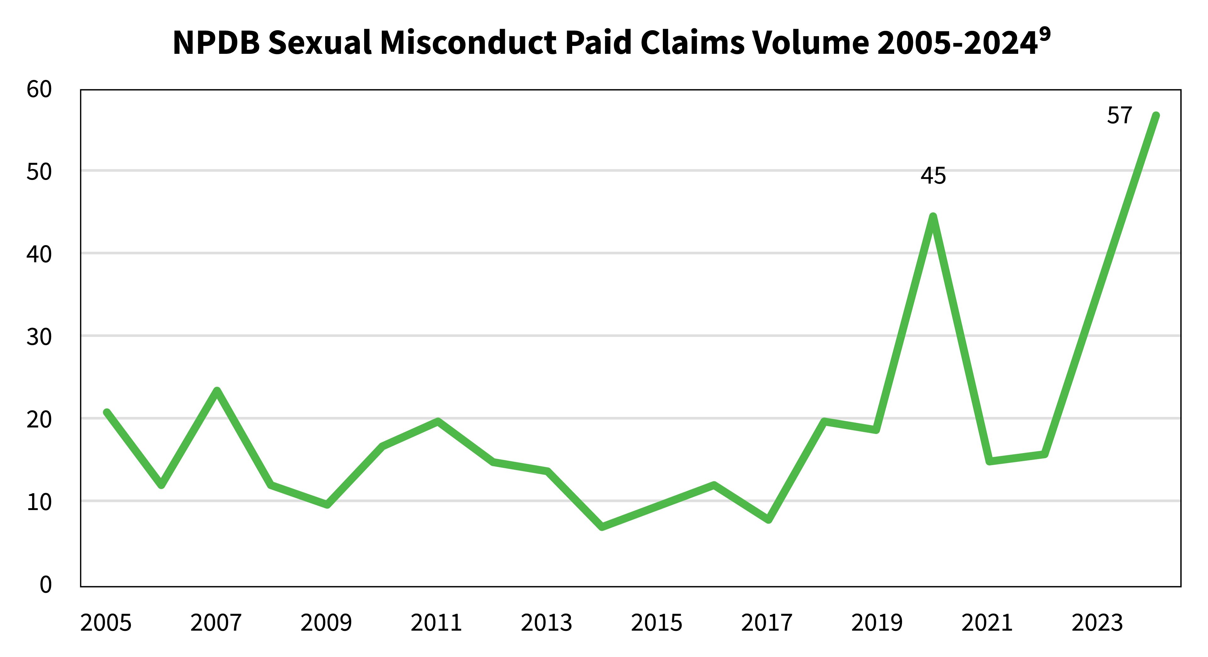 NPDB_Sexual_Misconduct_Paid_Claims_Volume